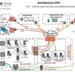 Architecture et communications IT&OT